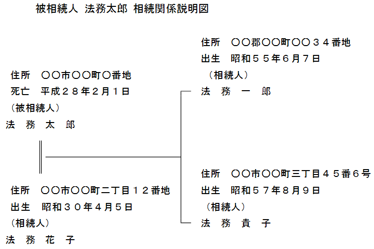 相続登記の必要書類